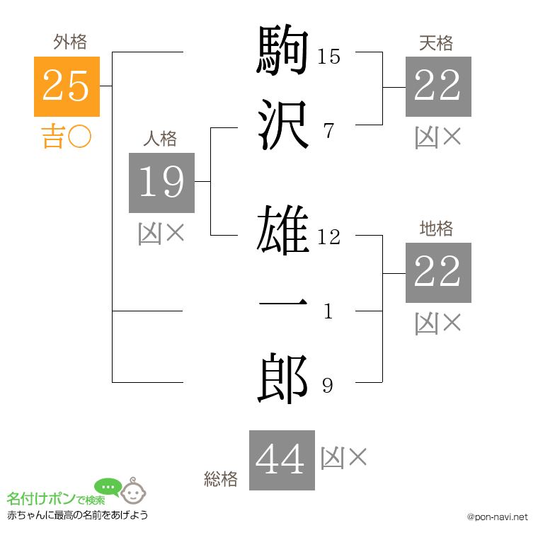 駒沢 雄一郎さんの姓名判断結果