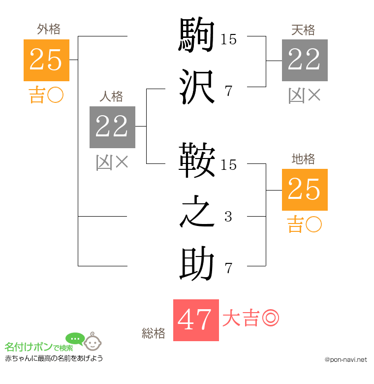 駒沢 鞍之助さんの姓名判断結果
