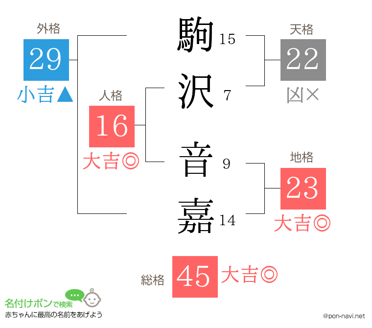駒沢 音嘉さんの姓名判断結果