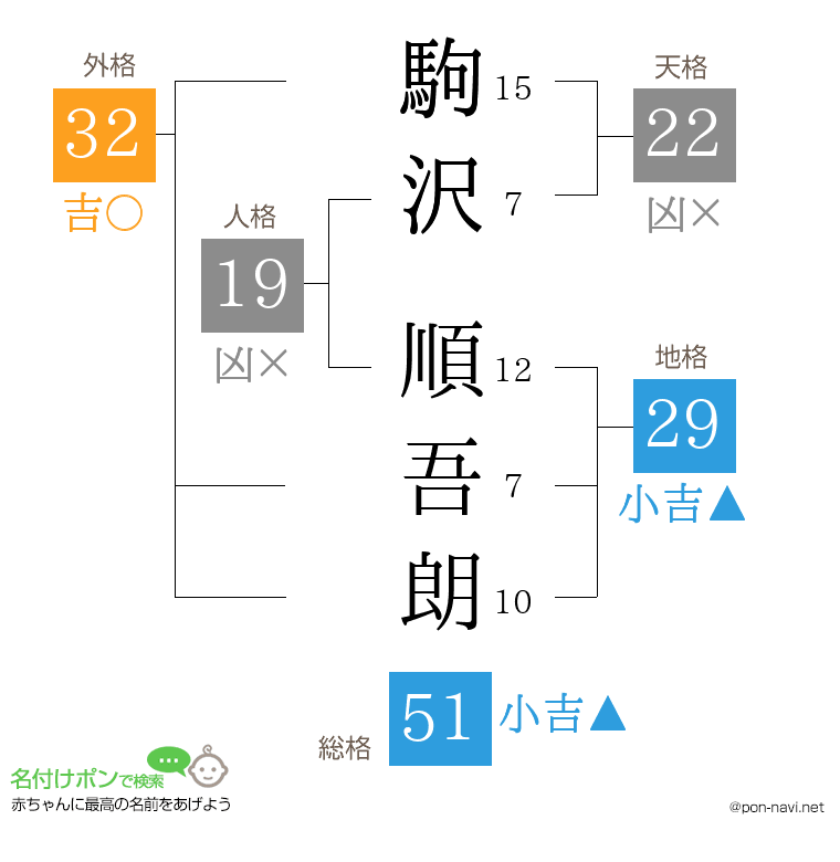 駒沢 順吾朗さんの姓名判断結果