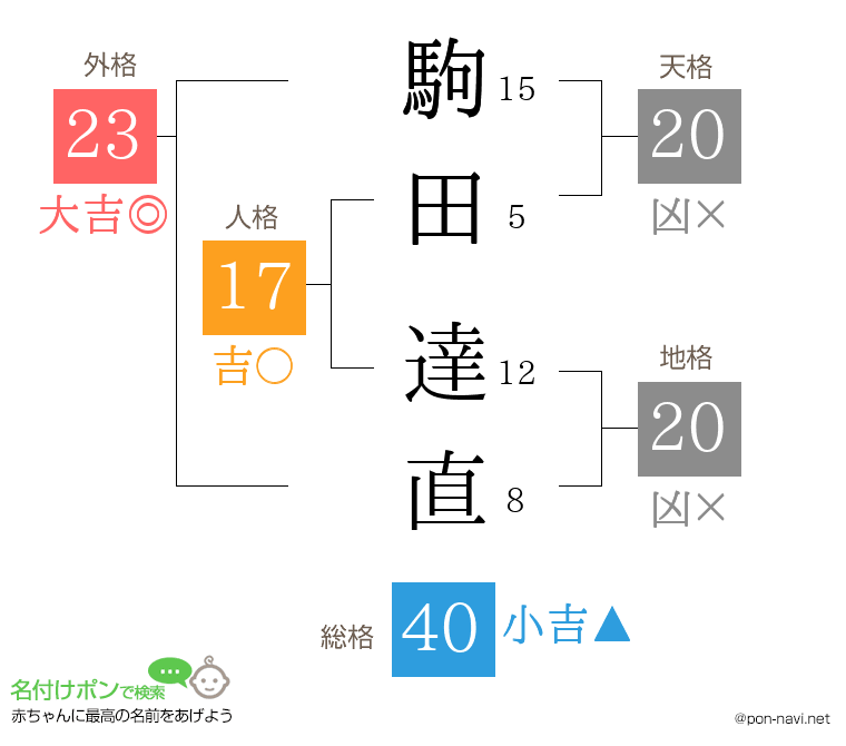 駒田 達直さんの姓名判断結果