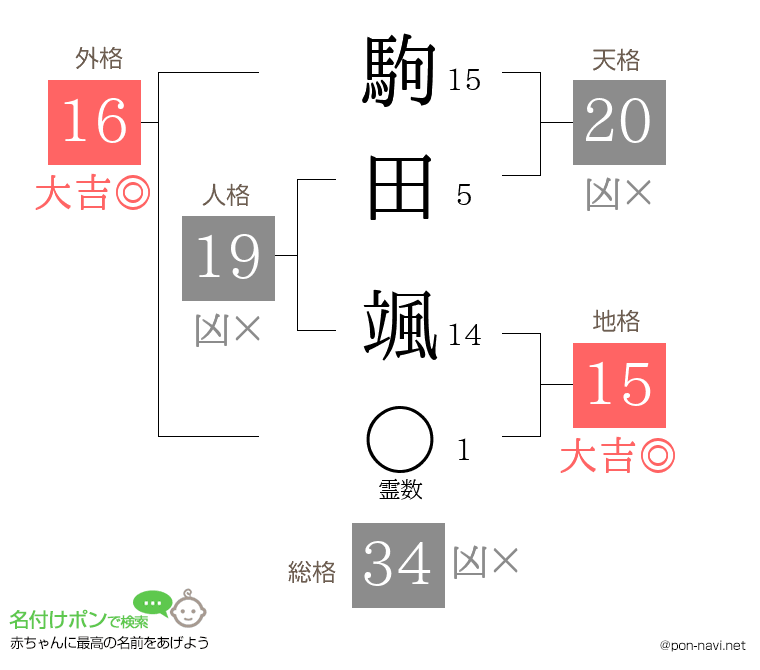 駒田 颯さんの姓名判断結果