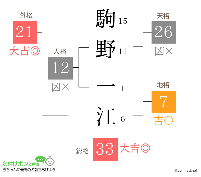 駒野 一江さんの姓名判断結果