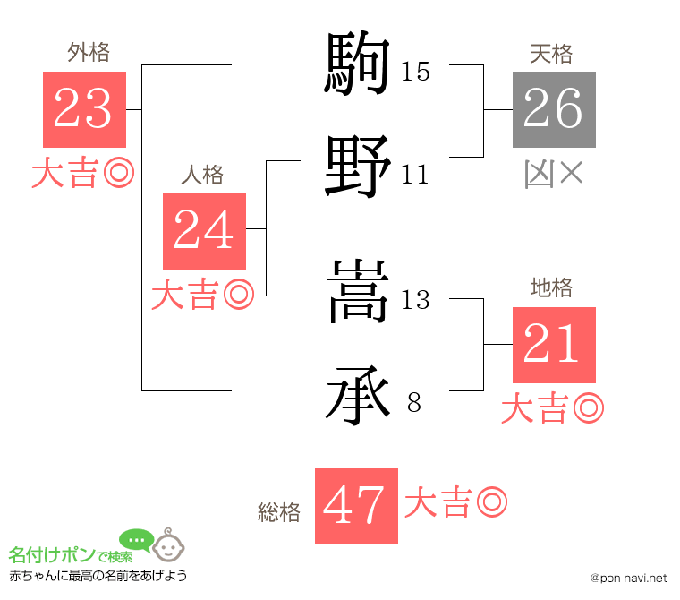 駒野 嵩承さんの姓名判断結果