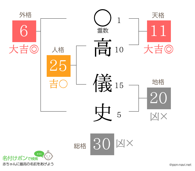 高 儀史さんの姓名判断結果