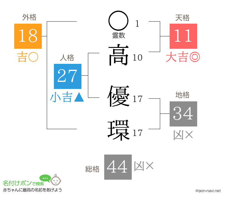 高 優環さんの姓名判断結果