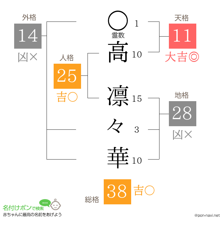 高 凛々華さんの姓名判断結果