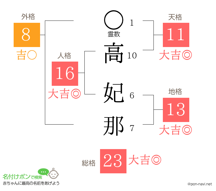 高 妃那さんの姓名判断結果