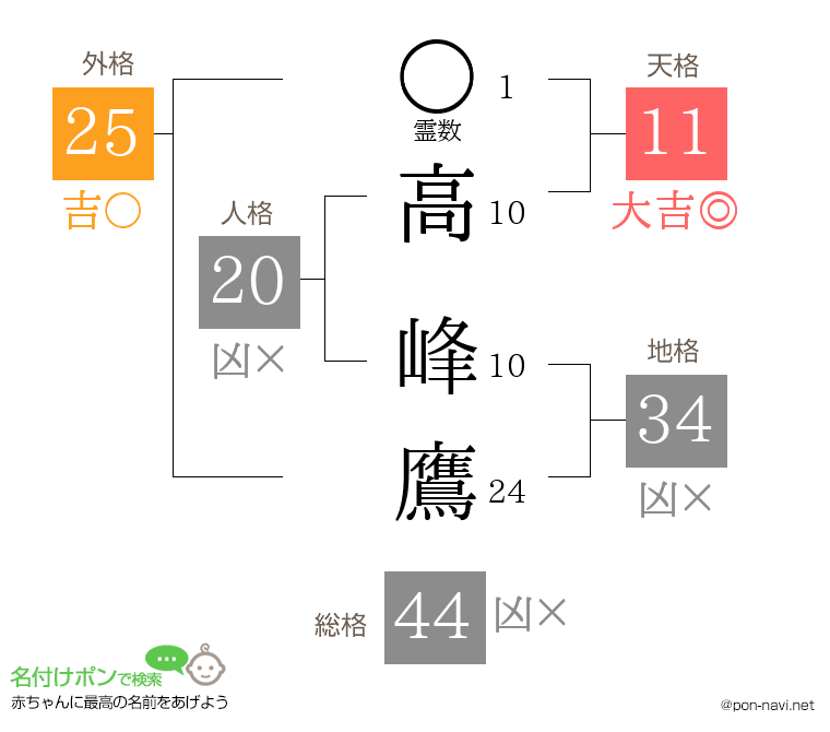 高 峰鷹さんの姓名判断結果