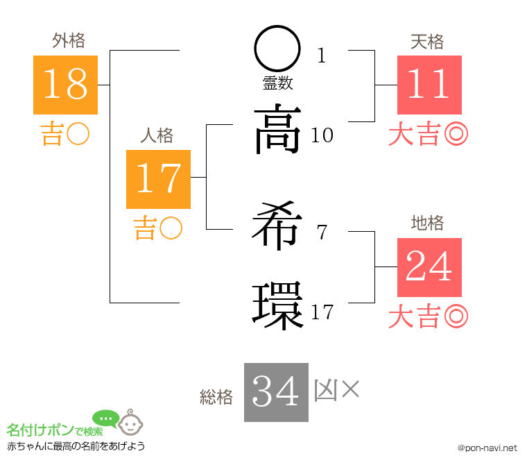 高 希環さんの姓名判断結果