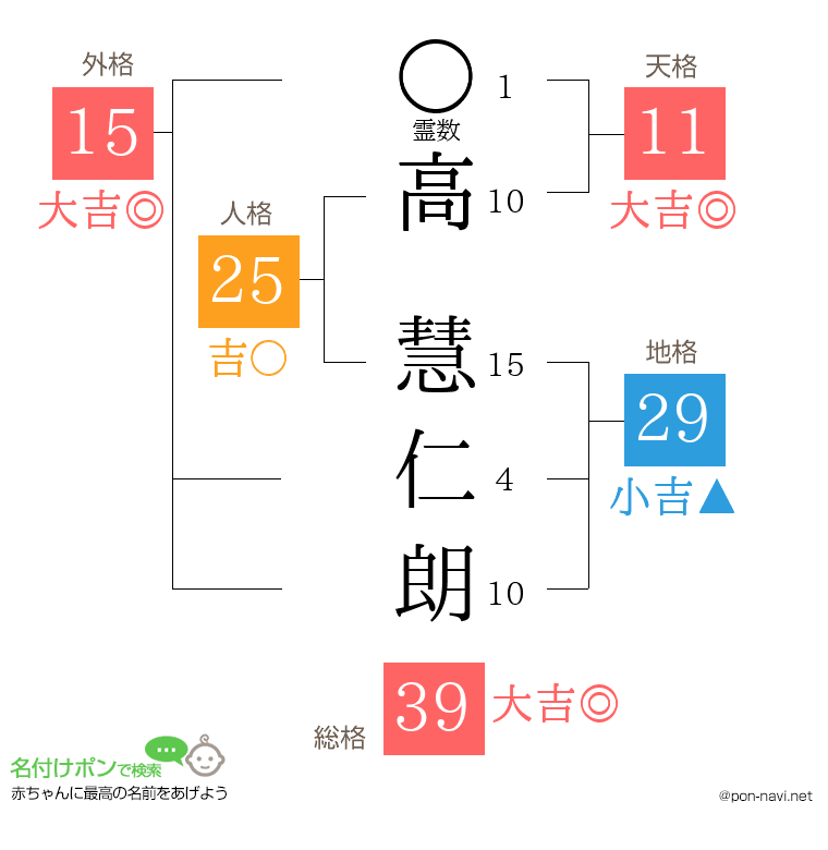 高 慧仁朗さんの姓名判断結果
