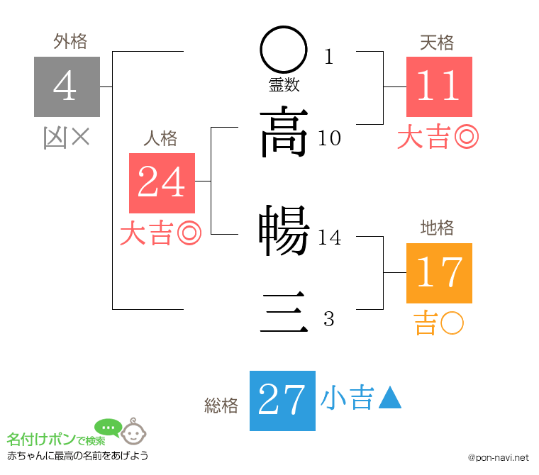 高 暢三さんの姓名判断結果