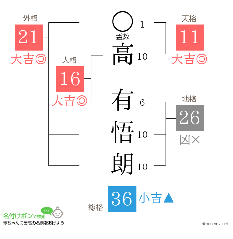 高 有悟朗さんの姓名判断結果