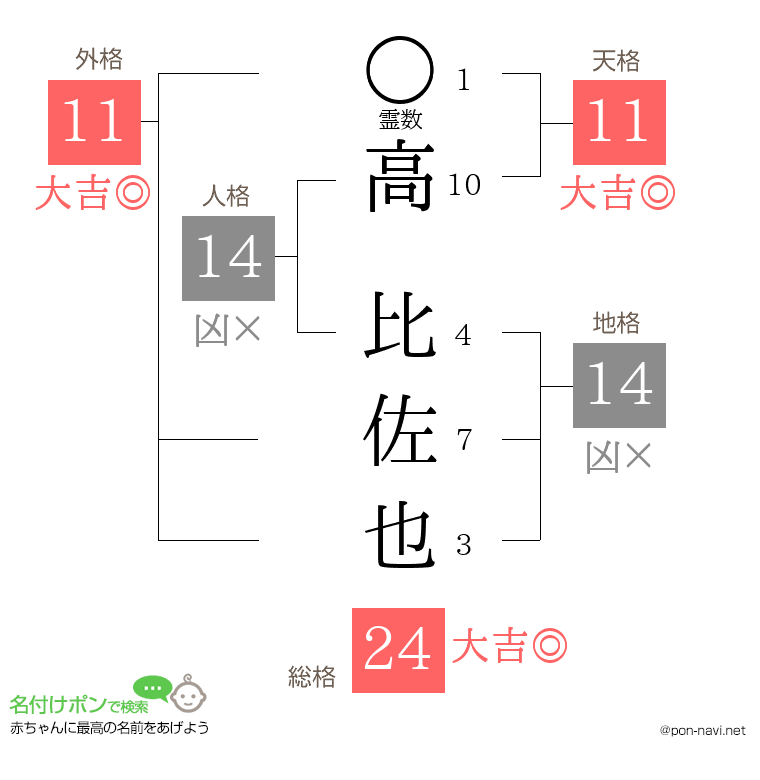 高 比佐也さんの姓名判断結果