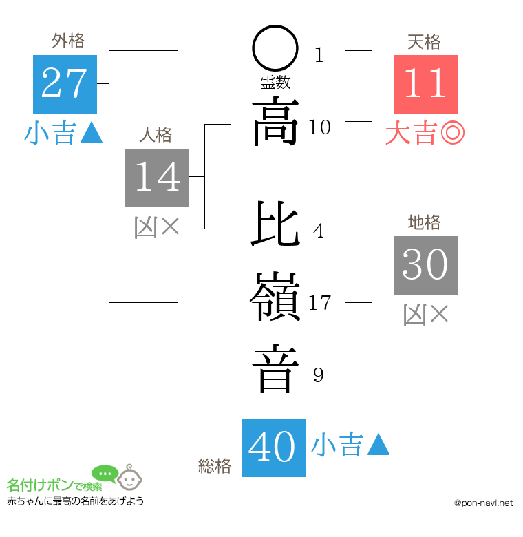 高 比嶺音さんの姓名判断結果