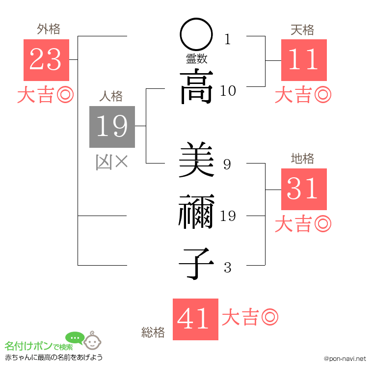 高 美禰子さんの姓名判断結果