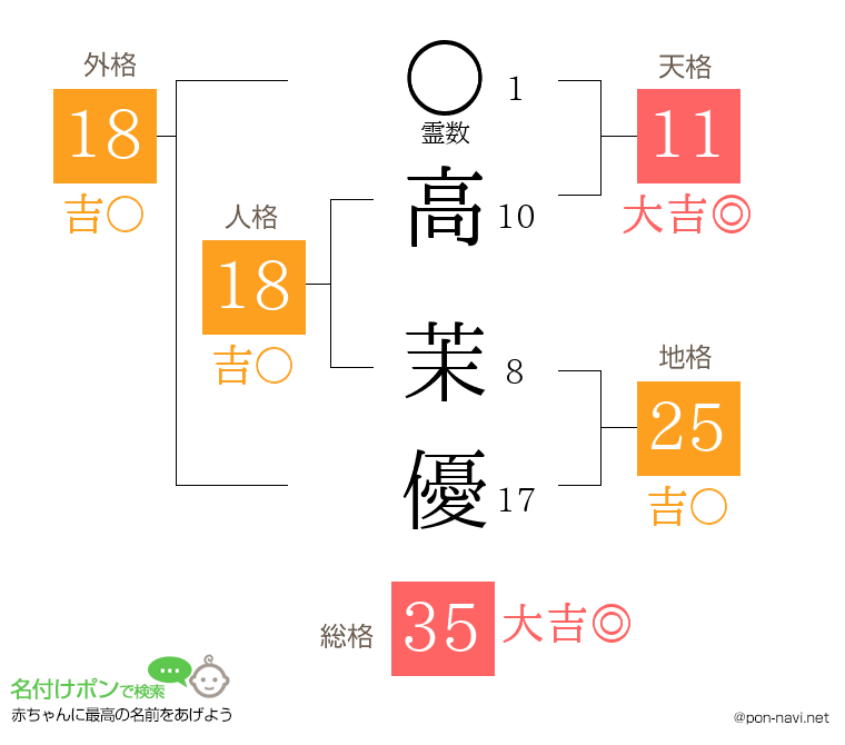 高 茉優さんの姓名判断結果