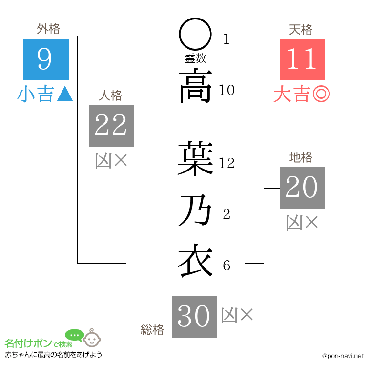 高 葉乃衣さんの姓名判断結果