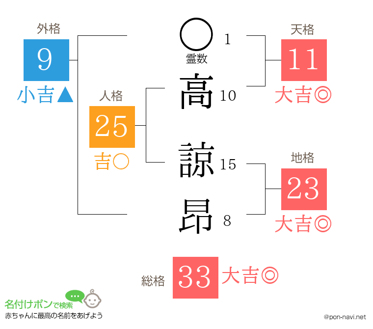 高 諒昂さんの姓名判断結果