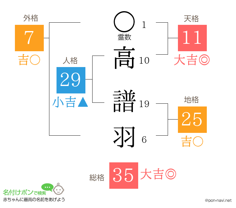 高 譜羽さんの姓名判断結果
