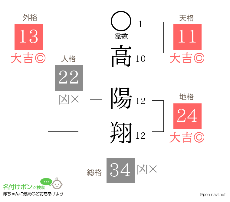 高 陽翔さんの姓名判断結果