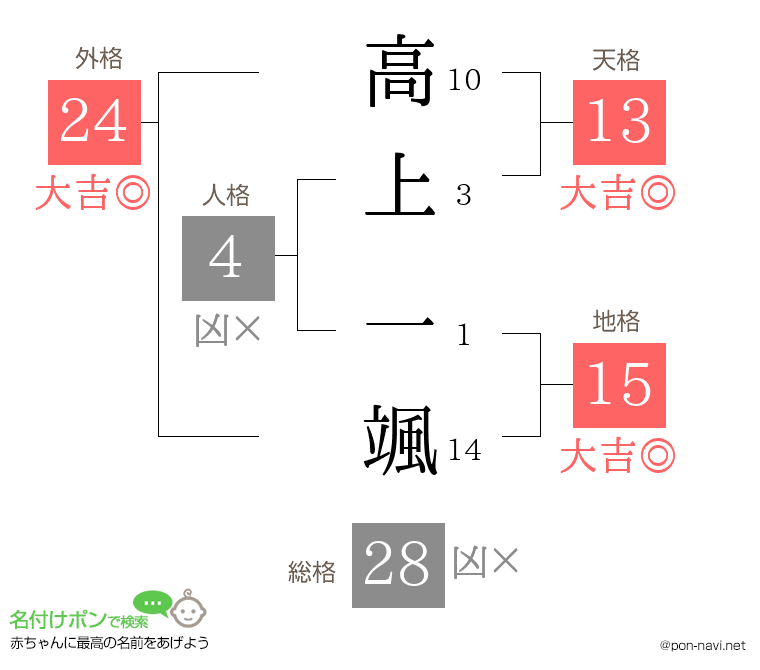 高上 一颯さんの姓名判断結果