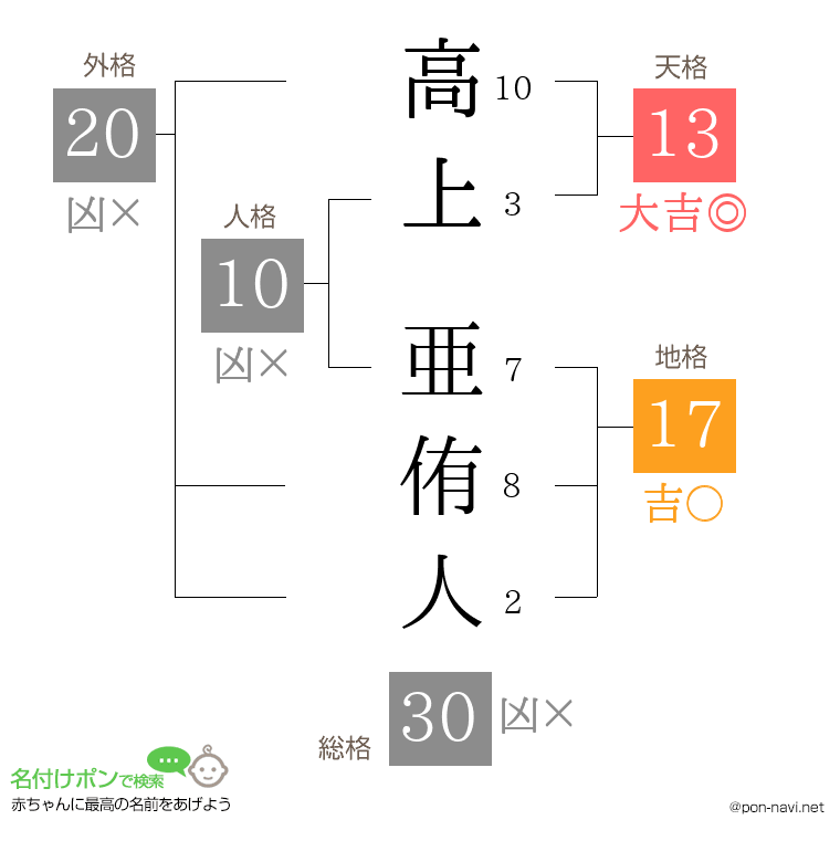 高上 亜侑人さんの姓名判断結果