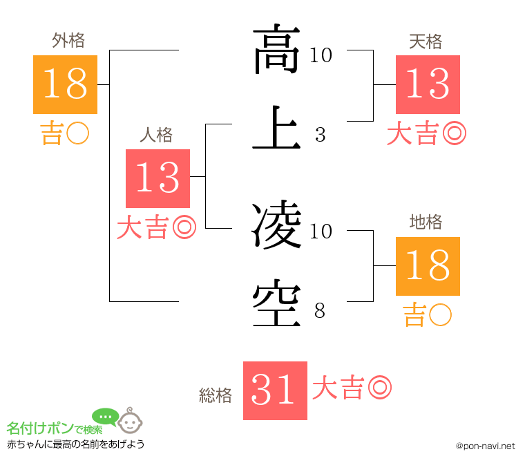 高上 凌空さんの姓名判断結果