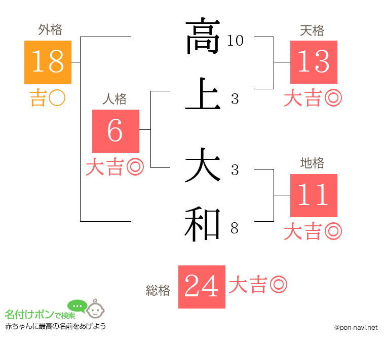 高上 大和さんの姓名判断結果