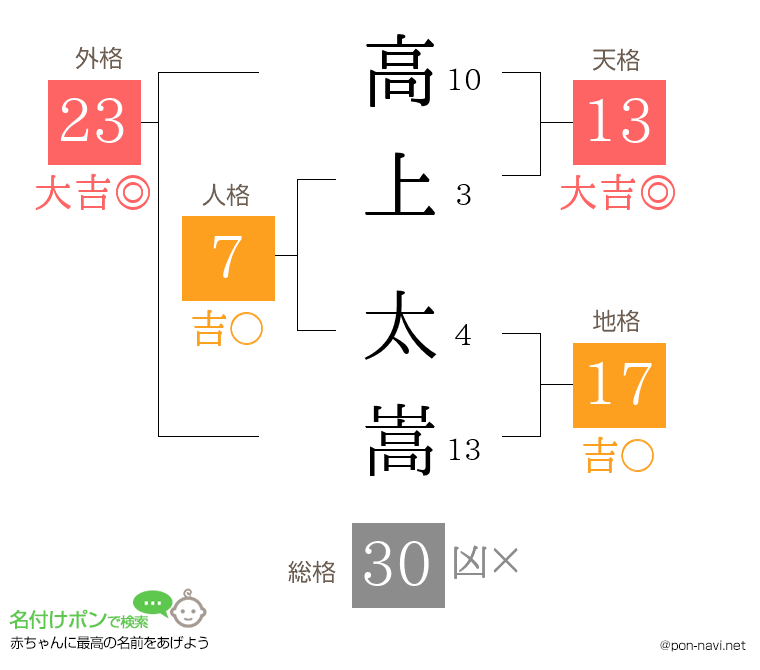 高上 太嵩さんの姓名判断結果