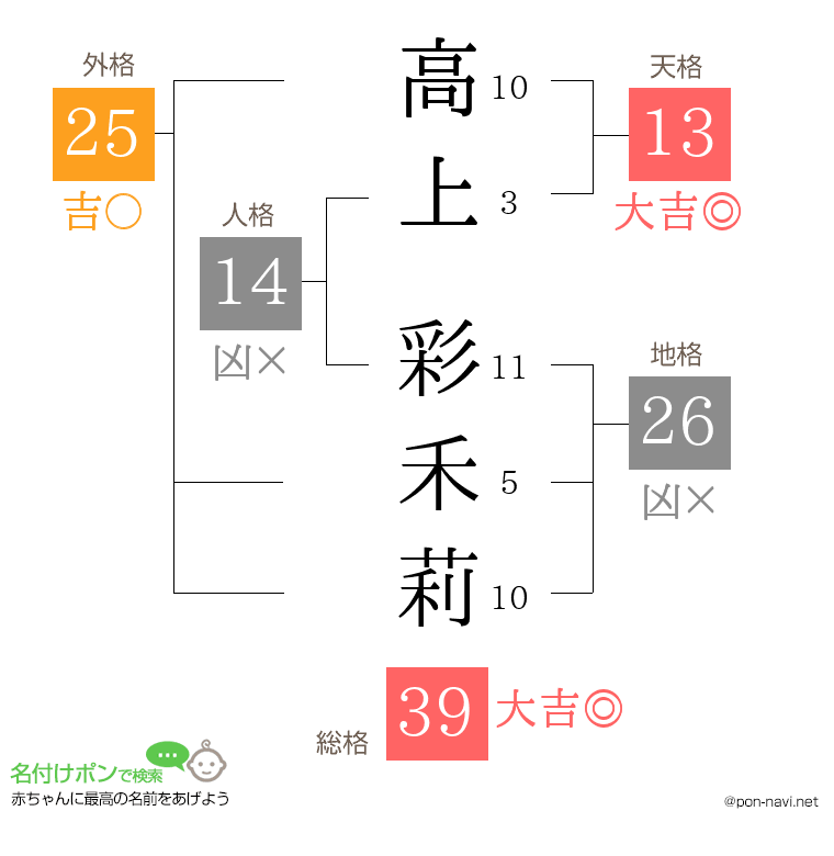高上 彩禾莉さんの姓名判断結果