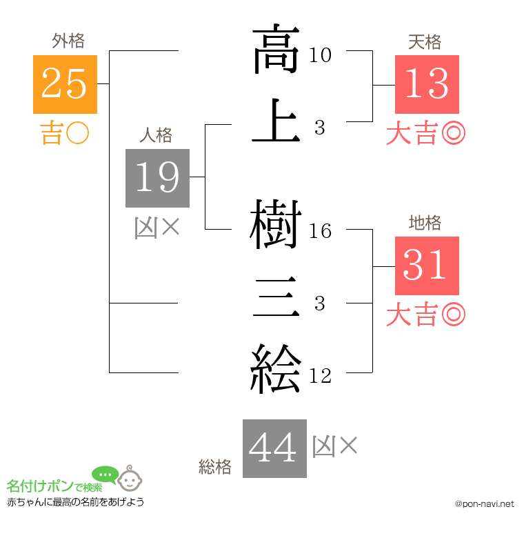 高上 樹三絵さんの姓名判断結果