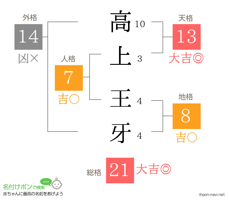 高上 王牙さんの姓名判断結果