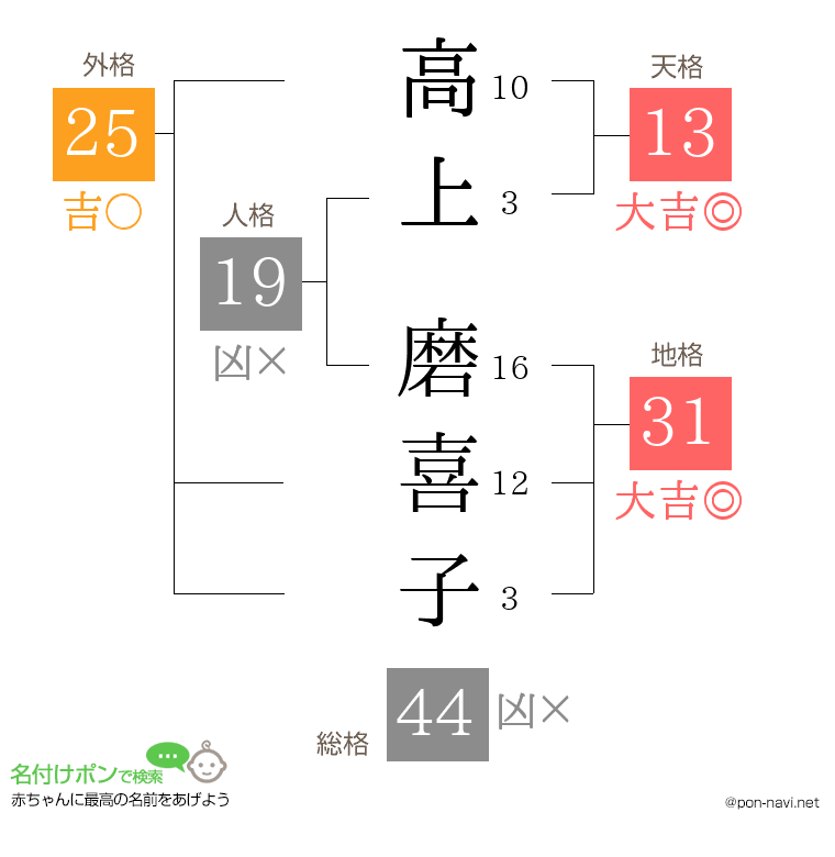 高上 磨喜子さんの姓名判断結果