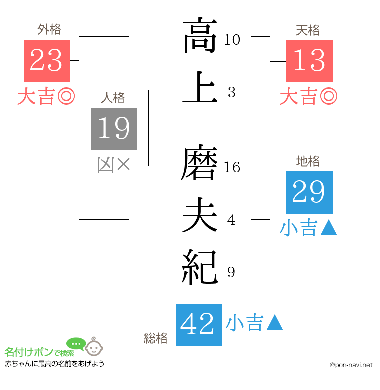 高上 磨夫紀さんの姓名判断結果