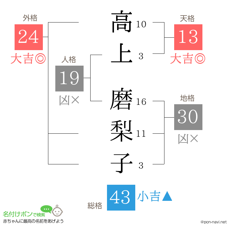 高上 磨梨子さんの姓名判断結果