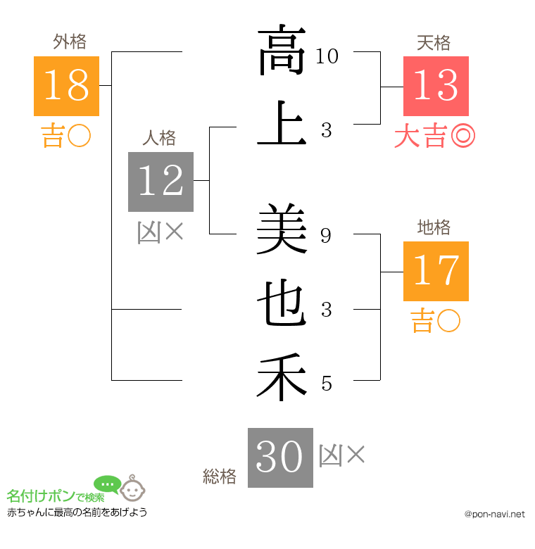 高上 美也禾さんの姓名判断結果