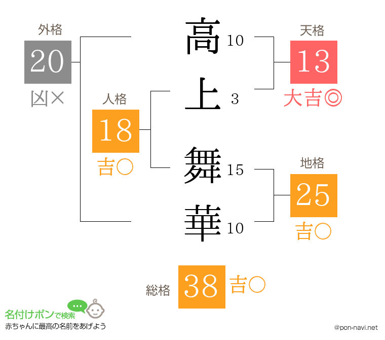 高上 舞華さんの姓名判断結果