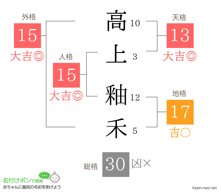 高上 釉禾さんの姓名判断結果