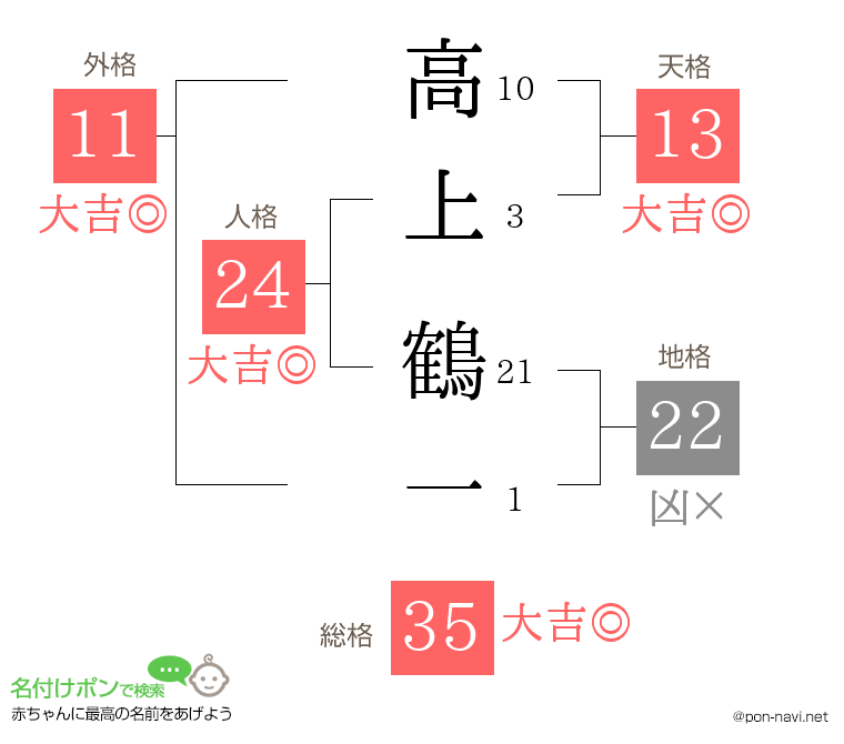 高上 鶴一さんの姓名判断結果