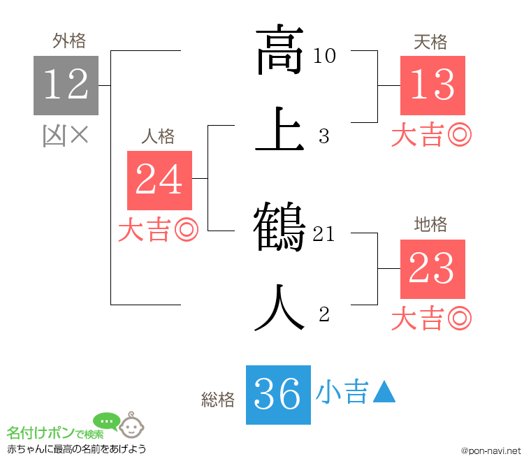 高上 鶴人さんの姓名判断結果