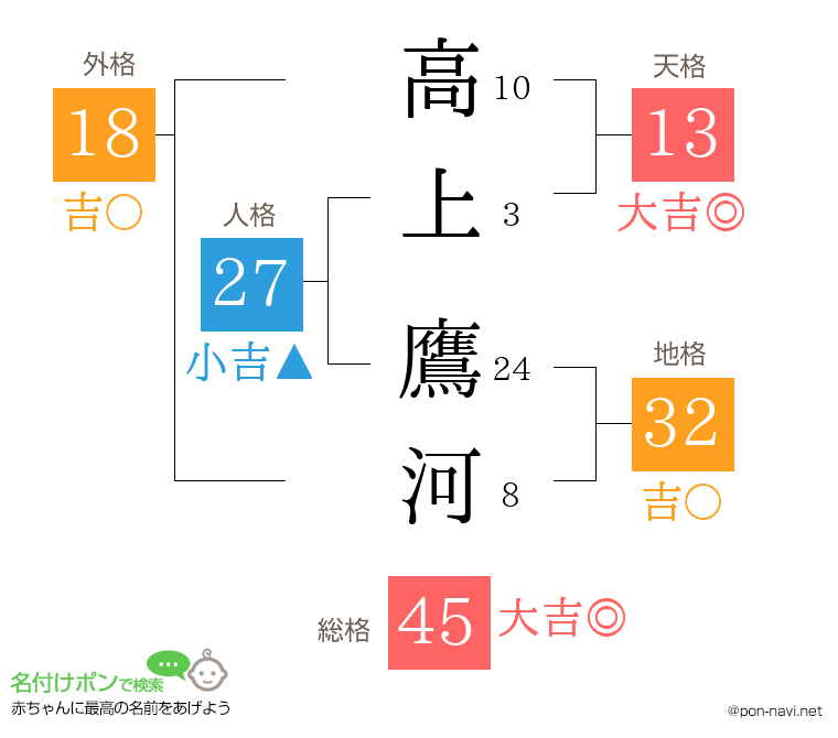 高上 鷹河さんの姓名判断結果