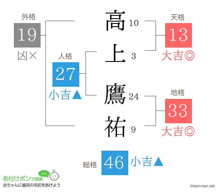 高上 鷹祐さんの姓名判断結果