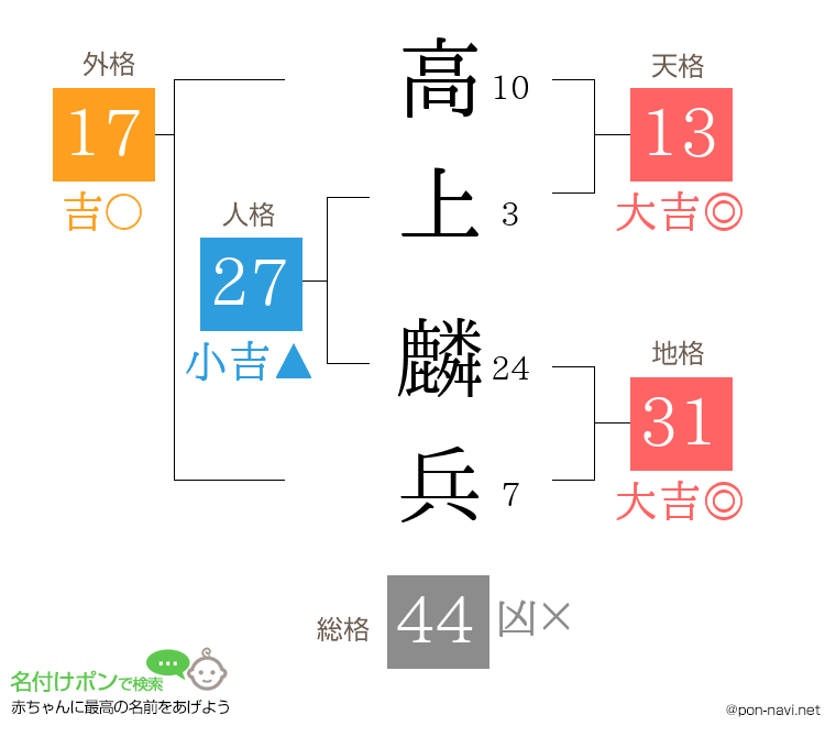 高上 麟兵さんの姓名判断結果