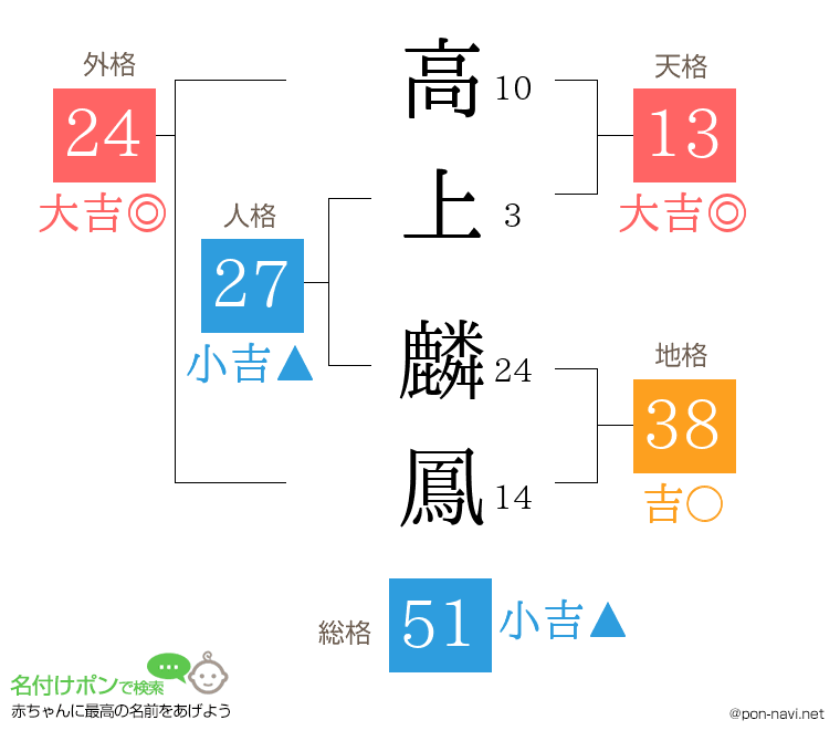 高上 麟鳳さんの姓名判断結果
