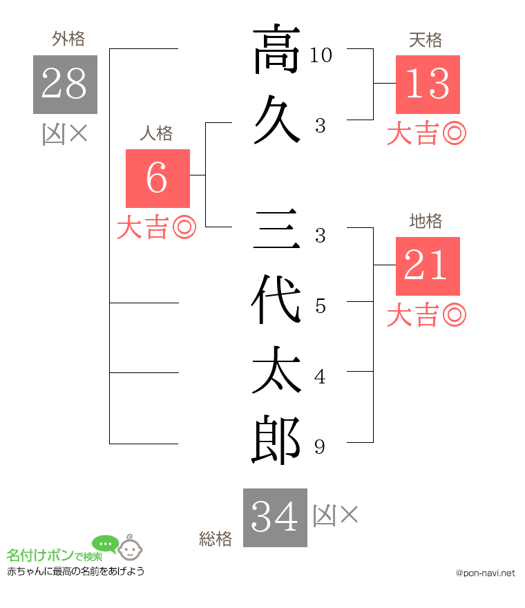 高久 三代太郎さんの姓名判断結果