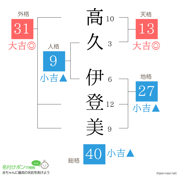 高久 伊登美さんの姓名判断結果