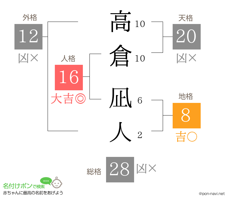 高倉 凪人さんの姓名判断結果