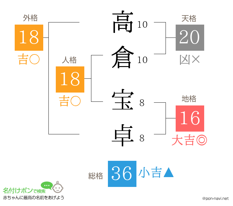 高倉 宝卓さんの姓名判断結果