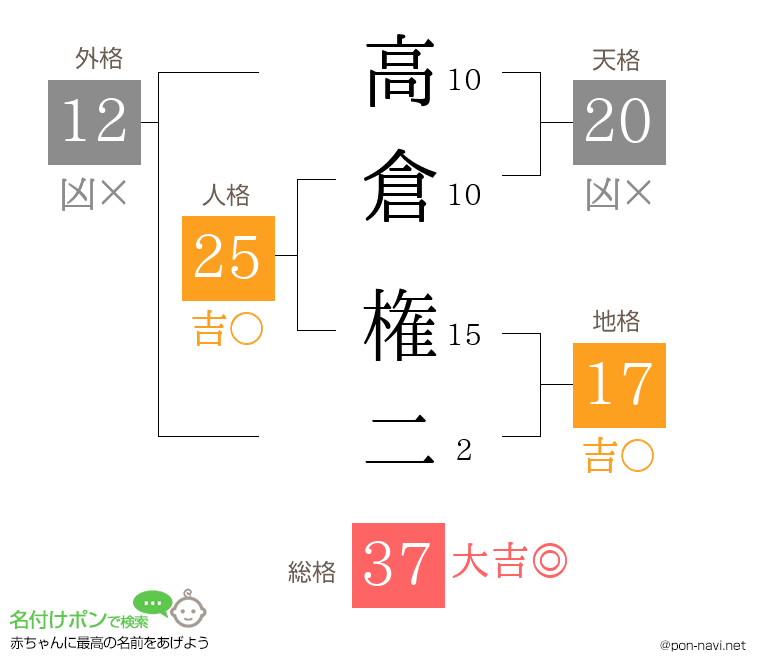 高倉 権二さんの姓名判断結果